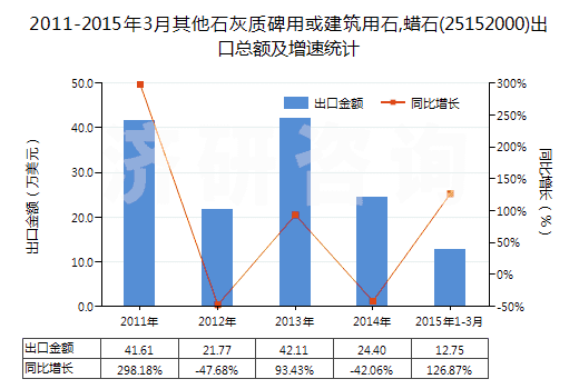 2011-2015年3月其他石灰質(zhì)碑用或建筑用石,蠟石(25152000)出口總額及增速統(tǒng)計